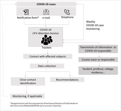General infection prevention, mitigation, and control procedures implemented in the university education during the COVID-19 pandemic to achieve classroom attendance: a successful community case study